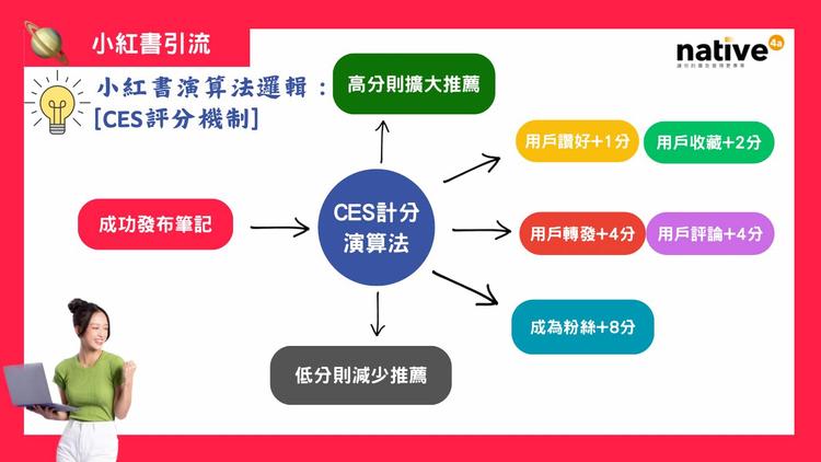 了解小紅書CES分數:提升您品牌的 關鍵步驟