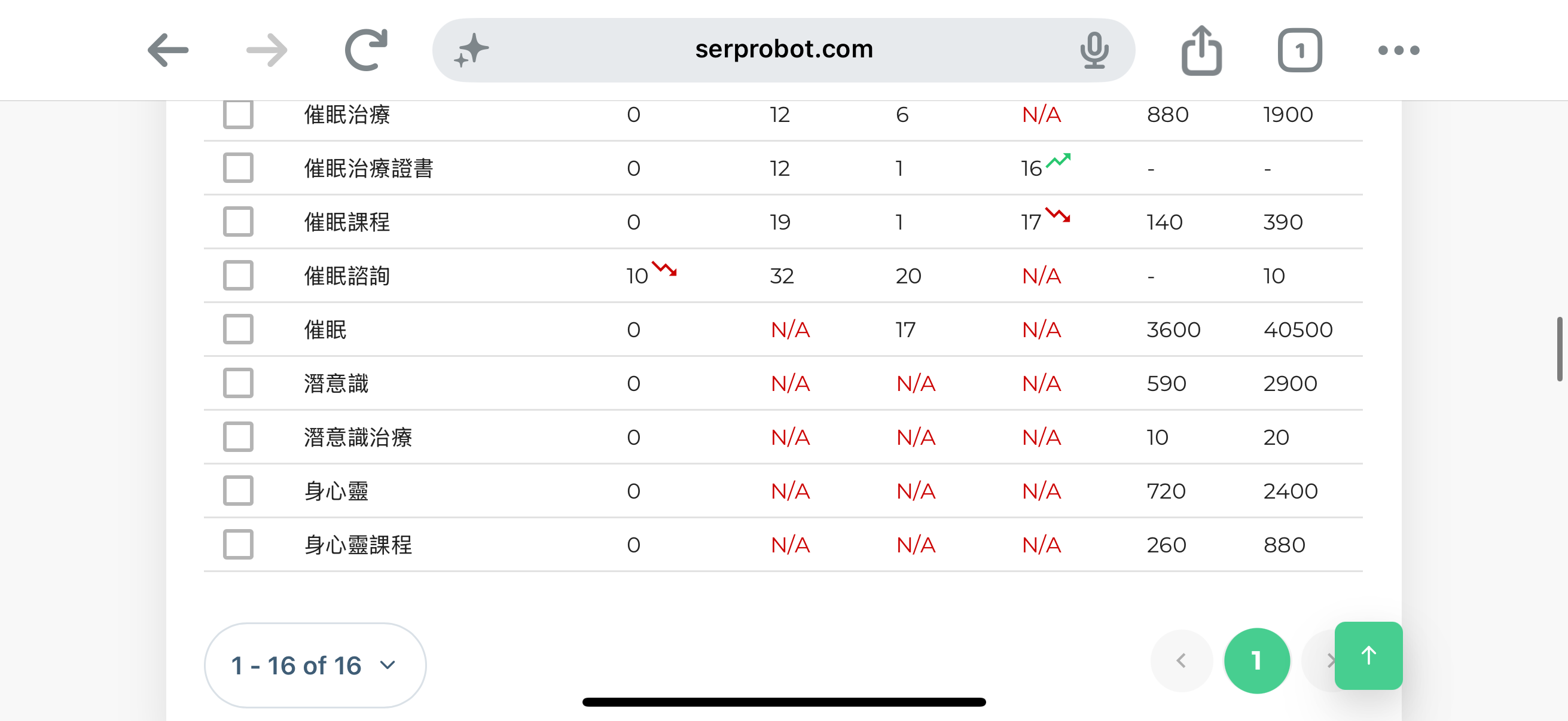 SERPROBOT 排名追蹤截圖,顯示催眠治療證書等關鍵字的排名資料。