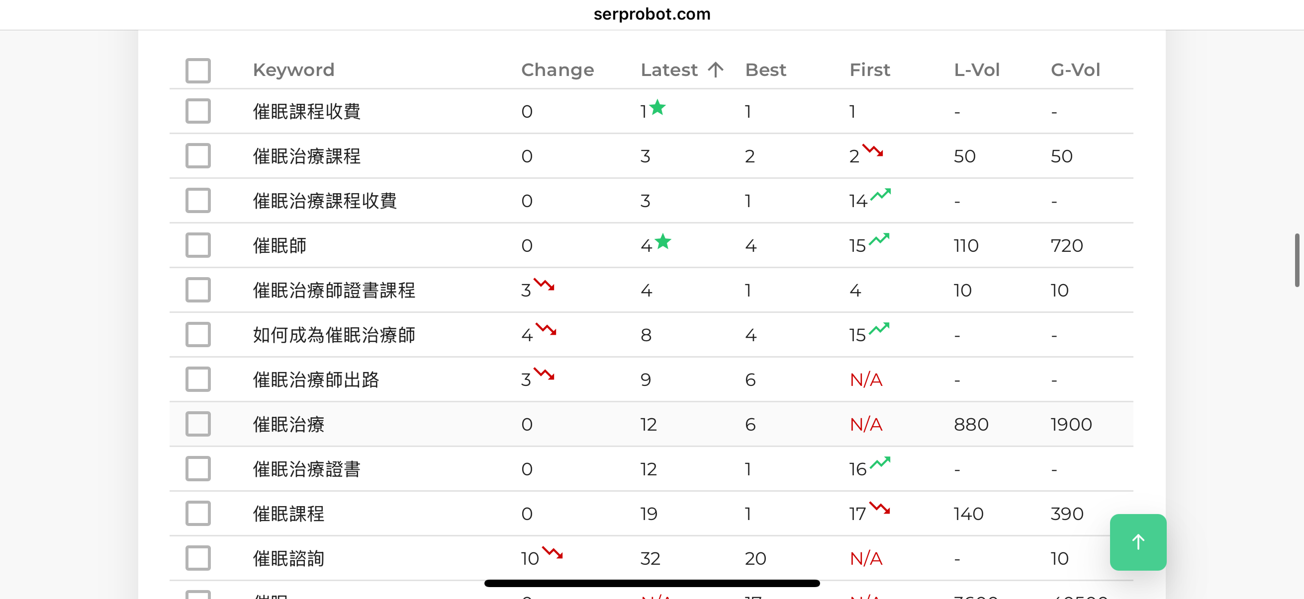 SERPROBOT 排名追蹤截圖,顯示催眠相關關鍵字的排名資料。